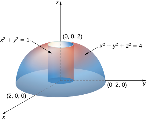 A hemisphere with equation x squared + y squared + z squared = 4 in the upper half plane, and within it, a cylinder with equation x squared + y squared = 1.