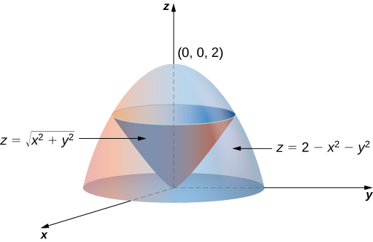 Un paraboloïde dont l'équation z = 2 moins x au carré moins y au carré s'ouvre vers le bas, et à l'intérieur de celui-ci, un cône dont l'équation z = la racine carrée de (x au carré + y au carré) pointe vers le bas.