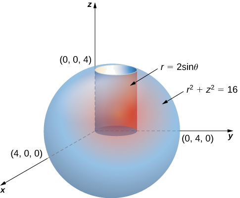 In polar coordinate space, a sphere of radius 4 is shown with equation r squared + z squared = 16 and center being the origin. There is also a cylinder described by r = 2 sin theta inside the sphere.