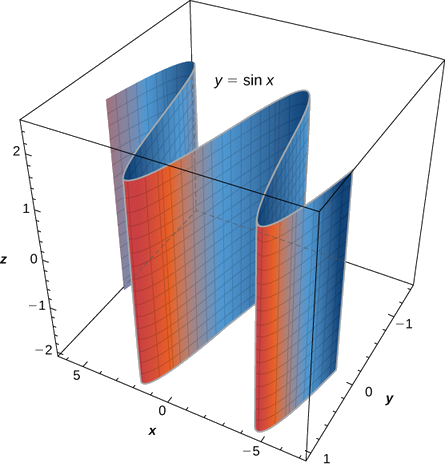 This figure is a three dimensional surface. A cross section of the surface parallel to the x y plane would be the sine curve.
