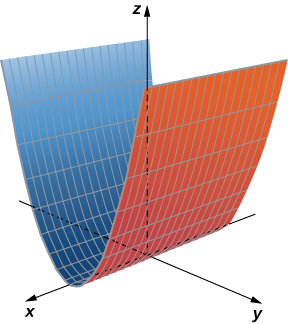 Esta figura es una superficie por encima del plano x y. Una sección transversal de esta superficie paralela al plano y z sería una parábola. La superficie se asienta en la parte superior del plano x y.