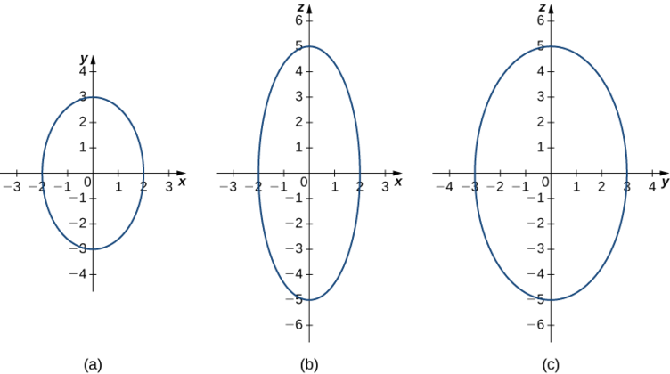 Esta figura tem três imagens. A primeira imagem é uma forma oval centrada em torno da origem do sistema de coordenadas retangulares. Ele cruza o eixo x em -2 e 2. Ele cruza o eixo y em -3 e 3. A segunda imagem é uma forma oval centrada em torno da origem do sistema de coordenadas retangulares. Ele cruza o eixo x em -2 e 2 e o eixo y em -5 e 5. A terceira imagem é uma forma oval centrada em torno da origem do sistema de coordenadas retangulares. Ele cruza o eixo x em -3 e 3 e o eixo y em -5 e 5.