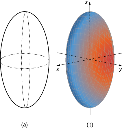 This figure has two images. The first image is a vertical ellipse. There two curves drawn with dashed lines around the center horizontally and vertically to give the image a 3-dimensional shape. The second image is a solid elliptical shape with the center at the origin of the 3-dimensional coordinate system.