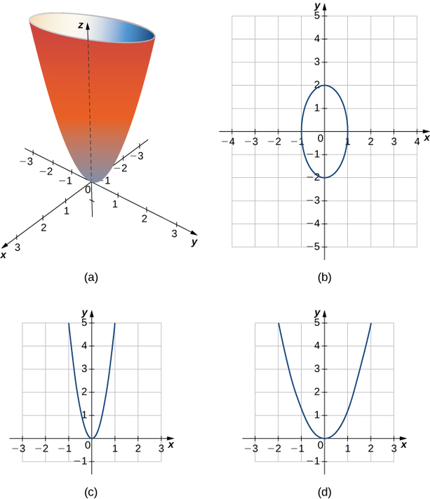 This figure has four images. The first image is the image of a surface. It is in the 3-dimensional coordinate system on top of the origin. A cross section of this surface parallel to the x y plane would be an ellipse. A cross section parallel to the x z plane would be a parabola. A cross section of the surface parallel to the y z plane would be a parabola. The second image is the cross section parallel to the x y plane and is an ellipse. The third image is the cross section parallel to the x z plane and is a parabola. The fourth image is the cross section parallel to the y z plane and is a parabola.