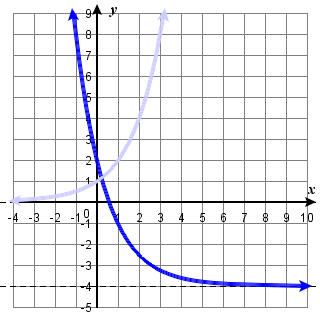  graph of exponential function y = 3*2^(-x+1)-4 (left 1, refect over y axis, y's tripled, down 4)