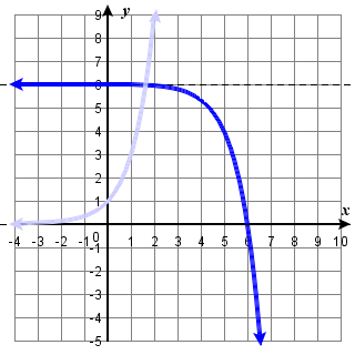 4.2 example 5b.png graph of y = -2 * 3^(x-5)+6 and its parent function y = 3^x