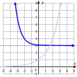 4.2 y=2^(-2x-4)+3.png equation of 2^x shifted right 4, reflect over y axis, x's halved, then up 3