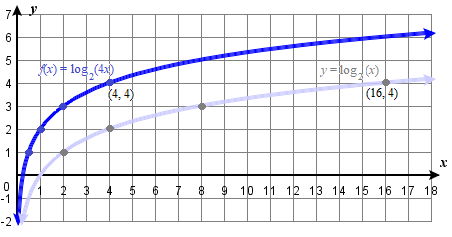 4.4 horizontal shrink.png y = log base2 (x) shrunk horizontally by factor of 1/4 in equation g(x) logBase2 (4x)