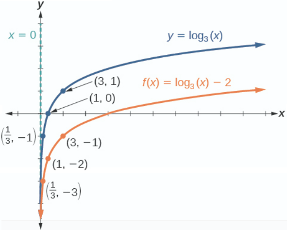4.4 example 4.png Graph of two functions. The parent function is y=log_3(x), with an asymptote at x=0 and labeled points at (1/3, -1), (1, 0), and (3, 1).The translation function f(x)=log_3(x)-2 has an asymptote at x=0 and labeled points at (1, 0) and (3, 1).