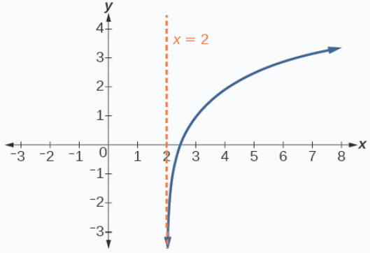 4.4 example 9.png Graph of f(x)=3log(x-2)+1 with an asymptote at x=2.