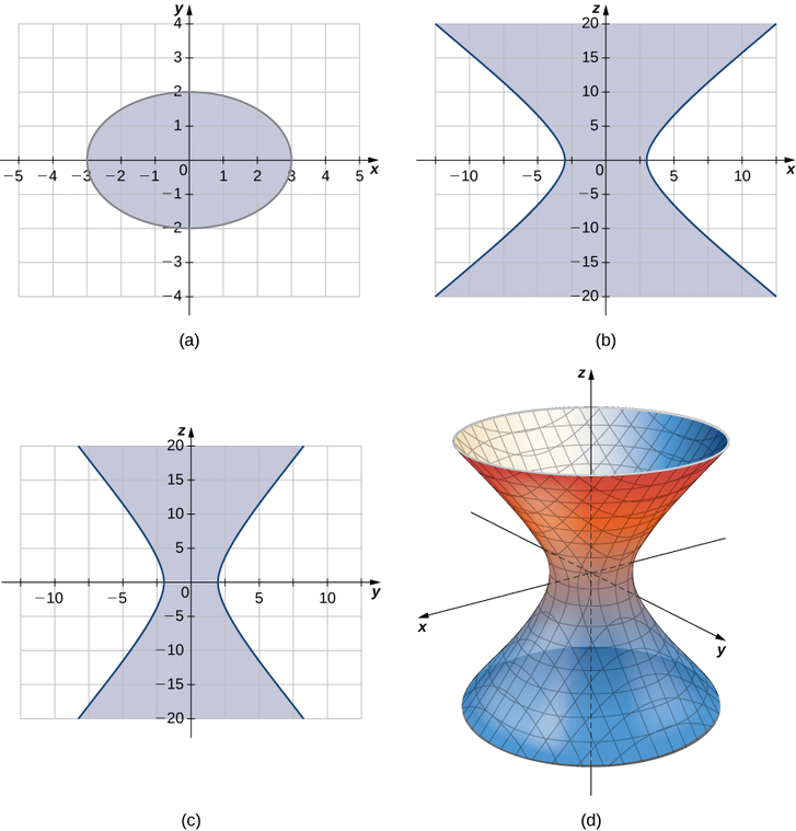 This figure has four images. The first image is an ellipse centered at the origin of a rectangular coordinate system. It intersects the x axis at -3 and 3. It intersects the y axis at -2 and 2. The second image is the graph of a hyperbola. It is two curves one opening in the negative x direction and a symmetric one in the positive x direction. The third image is the graph of a hyperbola in the y z plane. It is opening in the negative y direction and a symmetric curve opening in the positive y direction. The fourth image is a 3-dimensional surface. It top and bottom cross sections would be circular. A vertical intersection would be a hyperbola.