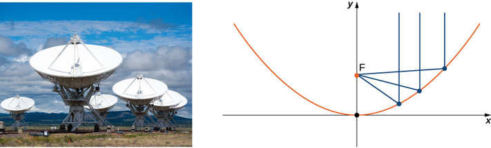 This figure has two images. The first image is a picture of satellite dishes with parabolic reflectors. The second image is a parabolic curve on a line segment. The bottom of the curve is at point V. There is a line segment perpendicular to the other line segment through V. There is a point on this line segment labeled F. There are 3 lines from F to the parabola, intersecting at P sub 1, P sub 2, and P sub 3. There are also three vertical lines from P sub 1 to Q sub 1, from P sub 2 to Q sub 2, and from P sub 3 to Q sub 3.