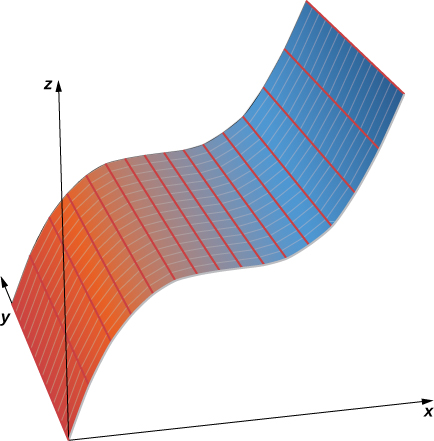 This figure has a 3-dimensional surface that begins on the y-axis and curves upward. There is also the x and z axes labeled.