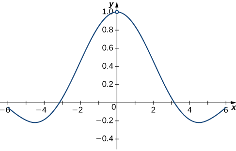 Una gráfica de f (x) = sin (x) /x sobre el intervalo [-6, 6]. La función curvar tiene una intercepción y en x=0 y x intercepta en y=pi e y=-pi.