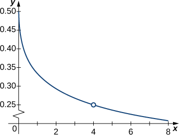 Um gráfico da função f (x) = (sqrt (x) — 2)/(x-4) no intervalo [0,8]. Há um círculo aberto na função em x=4. A função se curva assintoticamente em direção ao eixo x e ao eixo y no quadrante um.