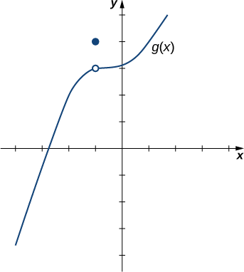 La gráfica de una función curva genérica g (x). En el cuadrante dos, hay un círculo abierto en la función en (-1,3) y un círculo cerrado una unidad hacia arriba en (-1, 4).