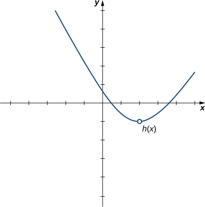 Um gráfico da função h (x), que é uma parábola representada graficamente sobre [-2,5, 5]. Há um círculo aberto onde o vértice deve estar no ponto (2, -1).