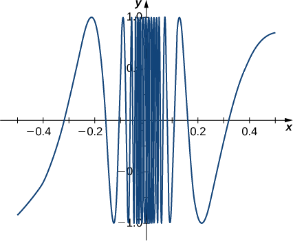 O gráfico da função f (x) = sin (1/x), que oscila rapidamente entre -1 e 1 quando x se aproxima de 0. As oscilações são menos frequentes à medida que a função se afasta de 0 no eixo x.