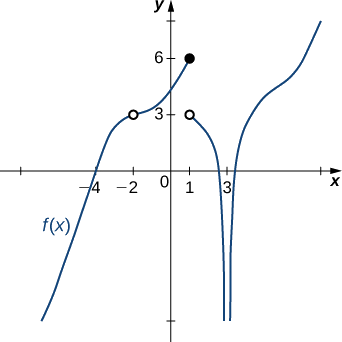 O gráfico de uma função f (x) descrito pelos limites e valores acima. Há uma curva suave para valores abaixo de x=-2; em (-2, 3), há um círculo aberto. Há uma curva suave entre (-2, 1] com um círculo fechado em (1,6). Há um círculo aberto em (1,3) e uma curva suave que se estende de lá para baixo de forma assintotica até o infinito negativo ao longo de x=3. A função também se curva assintoticamente ao longo de x=3 do outro lado, também se estendendo até o infinito negativo. A função então muda a concavidade no primeiro quadrante em torno de y = 4,5 e continua subindo.