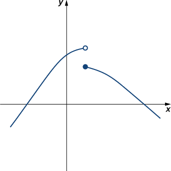 The graph of a piecewise function. The first segment curves from the third quadrant to the first, crossing through the second quadrant. Where the endpoint would be in the first quadrant is an open circle. The second segment starts at a closed circle a few units below the open circle. It curves down from quadrant one to quadrant four.