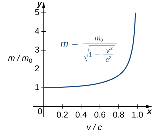 A graph showing the ratio of masses as a function of the ratio of speed in Einstein’s equation for the mass of a moving object. The x axis is the ratio of the speeds, v/c. The y axis is the ratio of the masses, m/m0. The equation of the function is m = m0 / sqrt(1 –  v2 / c2 ). The graph is only in quadrant 1. It starts at (0,1) and curves up gently until about 0.8, where it increases seemingly exponentially; there is a vertical asymptote at v/c (or x) = 1.