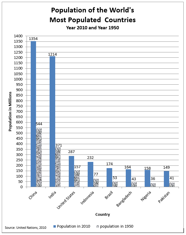 A labelled bar graph. Image description linked in caption.