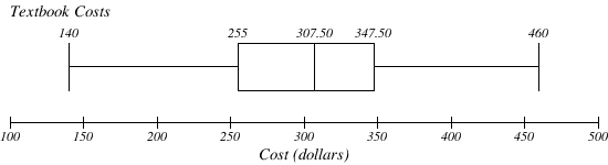 A boxplot titled Textbook Costs. The horizontal axis is labeled Cost (dollars) and goes from 100 to 500 with scale of 50.  There is a box drawn from 255 to 347.50, with a vertical line dividing it at 307.50.  From the box, a line extends out to the left to 140 where there's a vertical line, and from the box a line extends out to the right to 460 where there's a vertical line.