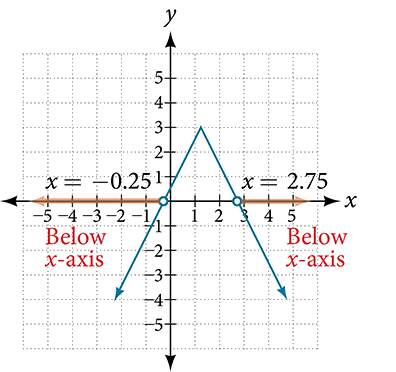 Un plano de coordenadas con el eje x que va de -5 a 5 y el eje y que va de -4 a 4. Se grafica la función y = -1/2|4x — 5| + 3. Aparece un círculo abierto en el punto -0.25 y una flecha