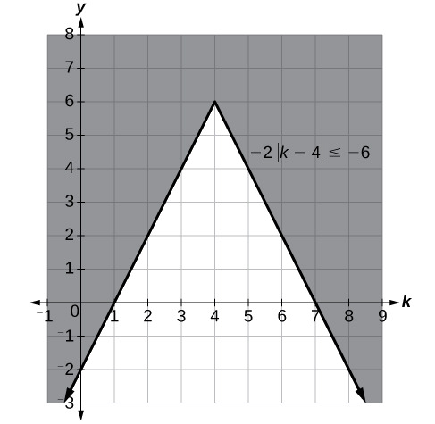 Un plano de coordenadas con el eje x que va de -1 a 9 y el eje y que va de -3 a 8. La función y = -2|k 4| + 6 está graficada y todo lo que está por encima de la función está sombreado en.