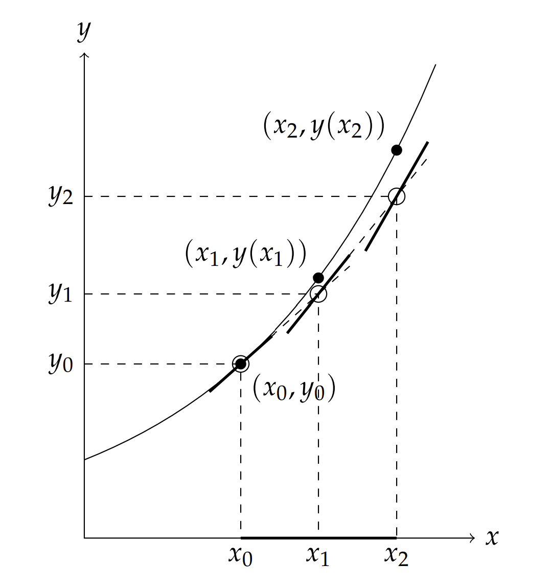 31 Eulers Method Mathematics Libretexts 6340