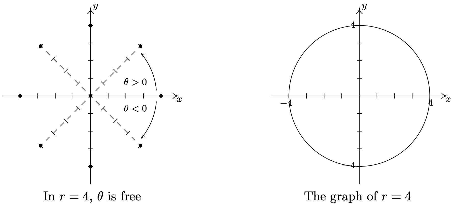 Sketch the polar curve. $r \sec \theta=-2$ | Quizlet
