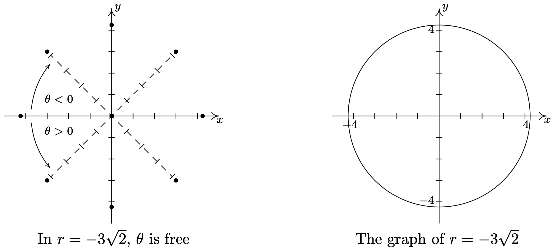 Polar Coordinates Graphs  Trigonometry