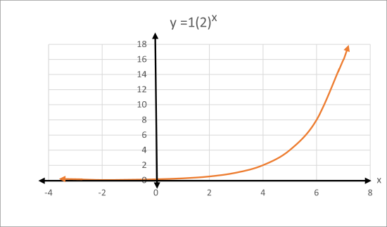 2.1: Exponential Growth and Decay - Mathematics LibreTexts