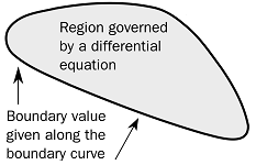 4: Boundary Value Problems