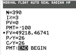 TI graphing calculator screenshot showing TVM Solver with N equals 390, I percent equals 3, PV equals 0, PMT equals negative 100, FV equals 49218.46741, P over Y equals 26, C over Y equals 26, PMT end.