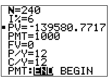 TI graphing calculator screenshot showing TVM Solver with N equals 240, I percent equals 6, PV equals negative 139580.7717, PMT equals 1000, FV equals 0, P over Y equals 12, C over Y equals 12, PMT end.