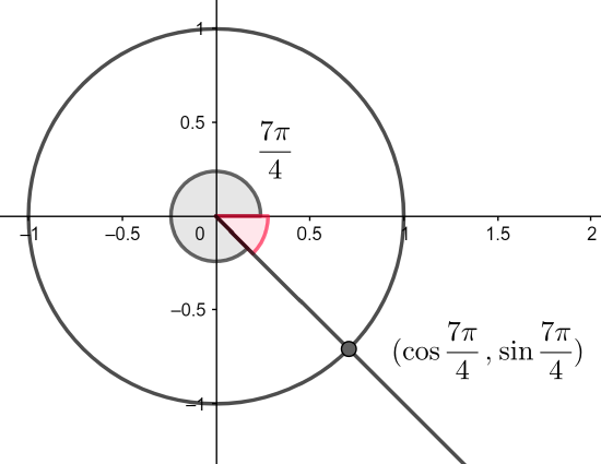 : The Unit Circle - Mathematics LibreTexts