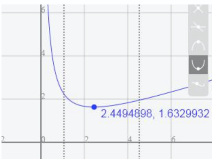 Captura de pantalla de una herramienta gráfica que muestra la función y el punto 2.4495 coma 1.633 marcado como el punto más bajo de la gráfica en el primer cuadrante