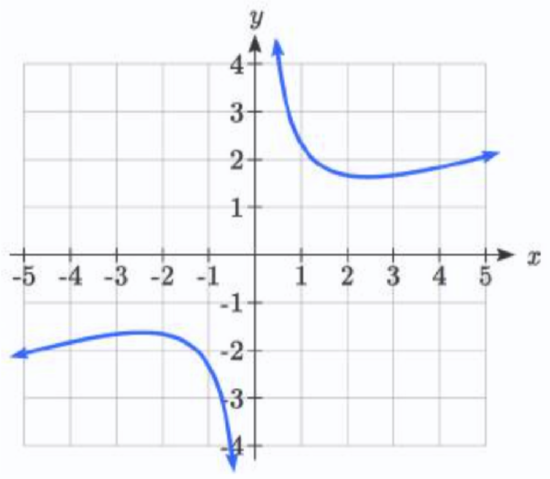  A screenshot of a graphing calculator showing the function and the point -2.449491 comma -1.632993 marked as the highest point of the graph in the third quadrant