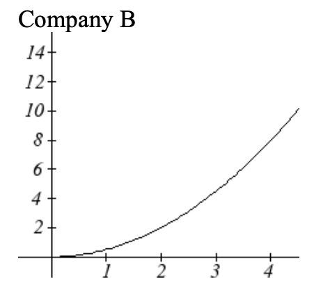 An increasing graph that increases slowly at first, then more rapidly as it progresses