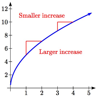 Una gráfica creciente con marcas que muestran un aumento menor en el lado izquierdo de la gráfica y un aumento mayor en el lado derecho de la gráfica
