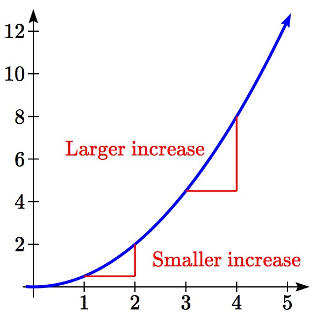 An increasing graph with marks showing a larger increase on the left side of the graph and a smaller increase on the right side of the graph