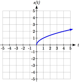Una gráfica básica de raíz cuadrada con punto inicial en el origen, aumentando hacia la derecha