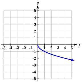 Un gráfico de raíz cuadrada invertida verticalmente con punto inicial en el origen, decreciente hacia la derecha