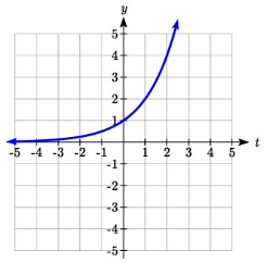 An increasing concave-up graph, passing through 0 comma 1