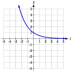  A horizontal flip of the previous graph, now decreasing concave-up, passing through 0 comma 1