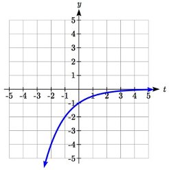 A vertical flip of the previous graph, now increasing concave-up, passing through 0 comma negative 1
