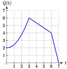 Una función por partes que pasa por 0 coma 2, 3 coma 6, 6 coma 4 y 7 coma 0