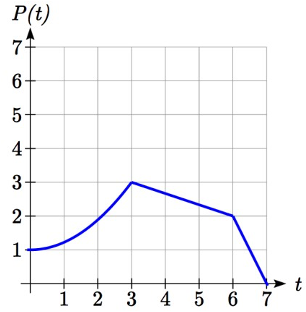 A piecewise function that passes through 0 comma 1, 3 comma 3, 6 comma 2, and 7 comma 0 