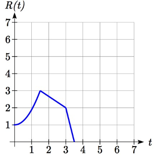 A piecewise function that passes through 0 comma 1, 1.5 comma 3, 3 comma 2, and 3.5 comma 0